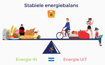 Stabiele energiebalans